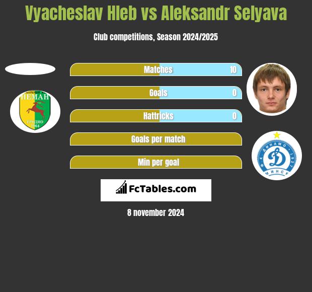 Vyacheslav Hleb vs Aleksandr Selyava h2h player stats