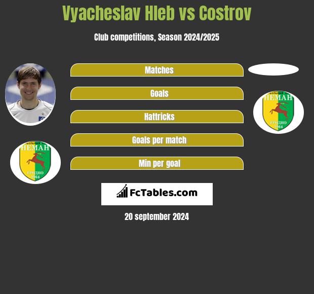 Vyacheslav Hleb vs Costrov h2h player stats