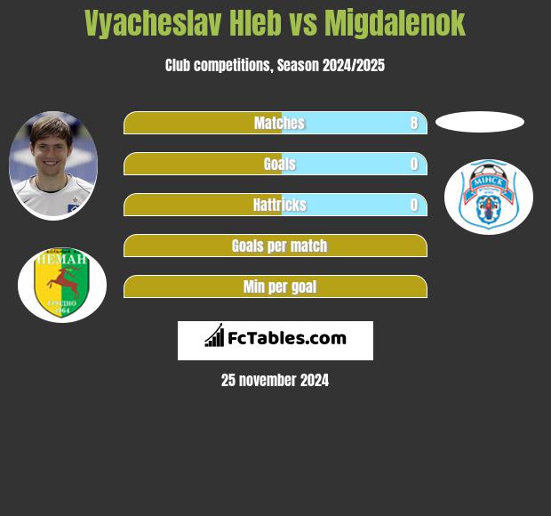 Vyacheslav Hleb vs Migdalenok h2h player stats