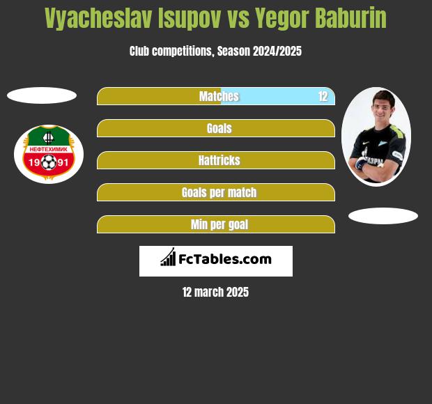 Vyacheslav Isupov vs Jegor Baburin h2h player stats