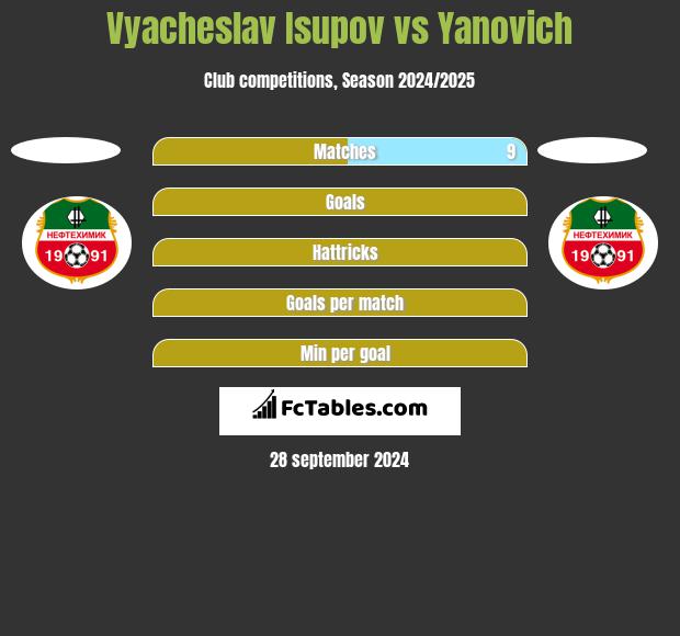 Vyacheslav Isupov vs Yanovich h2h player stats