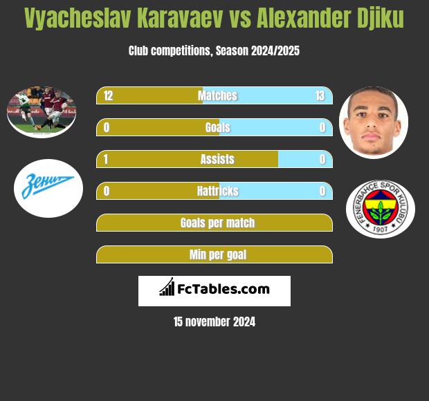 Vyacheslav Karavaev vs Alexander Djiku h2h player stats