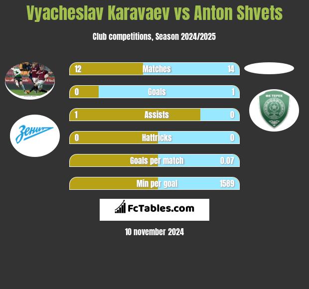 Vyacheslav Karavaev vs Anton Shvets h2h player stats