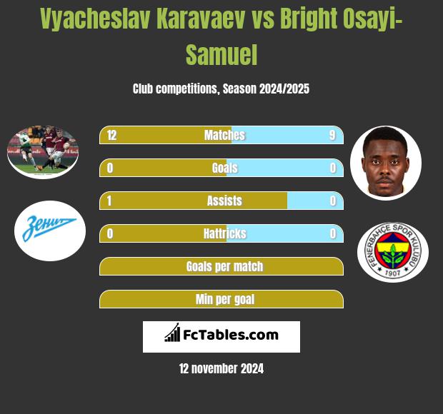 Vyacheslav Karavaev vs Bright Osayi-Samuel h2h player stats