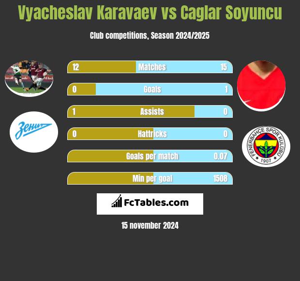 Vyacheslav Karavaev vs Caglar Soyuncu h2h player stats