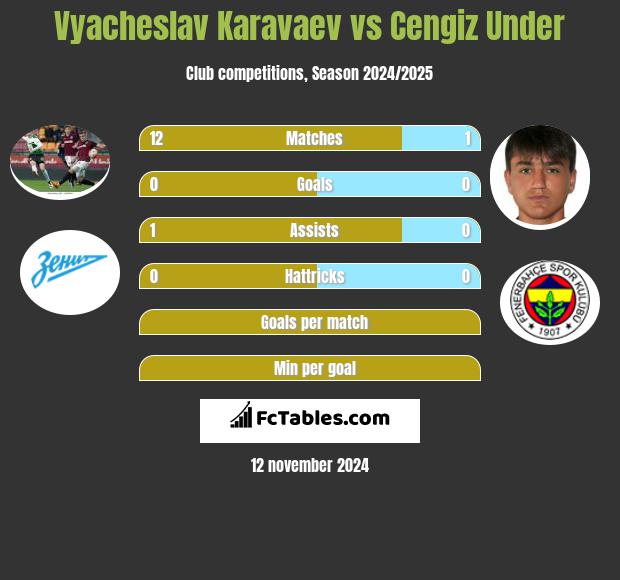 Vyacheslav Karavaev vs Cengiz Under h2h player stats