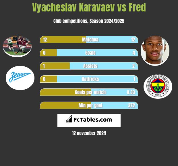 Vyacheslav Karavaev vs Fred h2h player stats