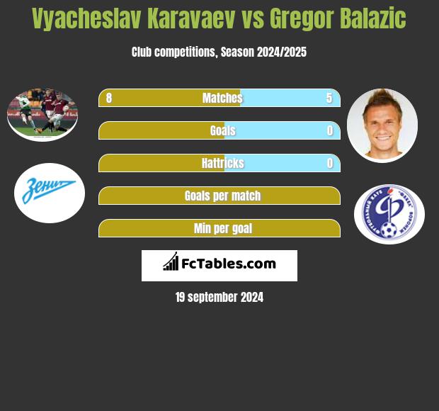 Wiaczesław Karawajew vs Gregor Balazić h2h player stats