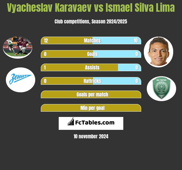 Vyacheslav Karavaev vs Ismael Silva Lima h2h player stats