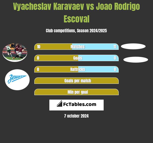 Vyacheslav Karavaev vs Joao Rodrigo Escoval h2h player stats