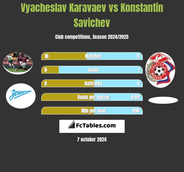 Vyacheslav Karavaev vs Konstantin Savichev h2h player stats