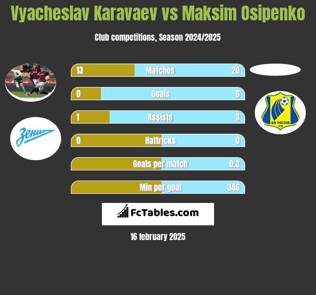 Vyacheslav Karavaev vs Maksim Osipenko h2h player stats