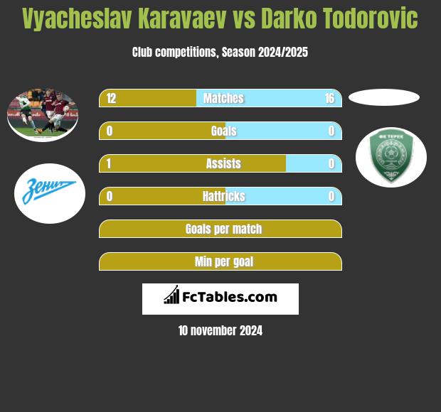 Vyacheslav Karavaev vs Darko Todorovic h2h player stats