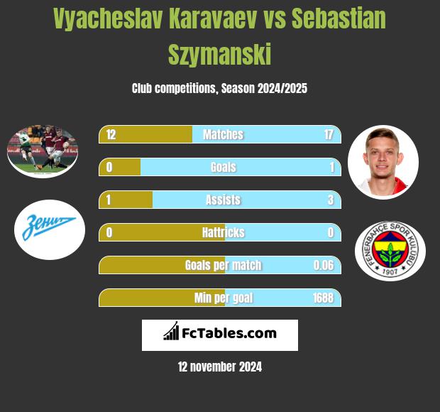 Vyacheslav Karavaev vs Sebastian Szymanski h2h player stats