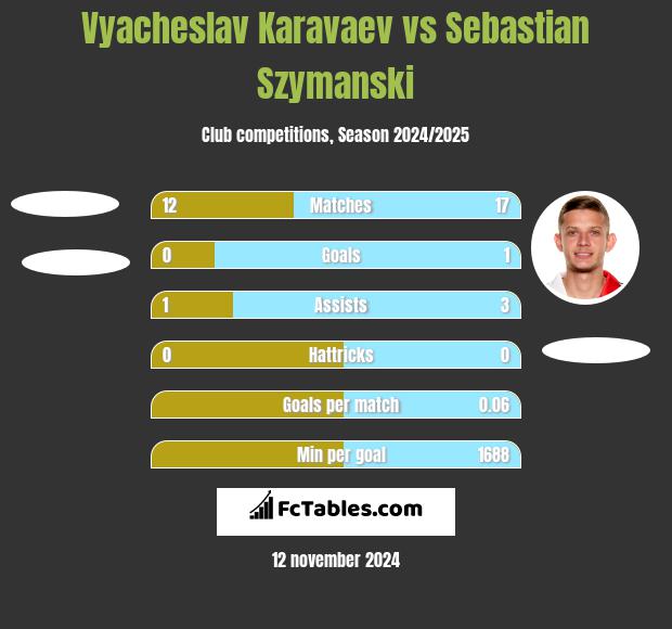 Wiaczesław Karawajew vs Sebastian Szymanski h2h player stats