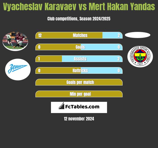 Vyacheslav Karavaev vs Mert Hakan Yandas h2h player stats