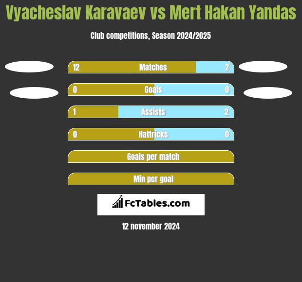 Wiaczesław Karawajew vs Mert Hakan Yandas h2h player stats