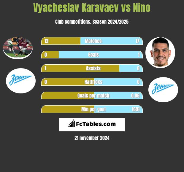 Wiaczesław Karawajew vs Nino h2h player stats