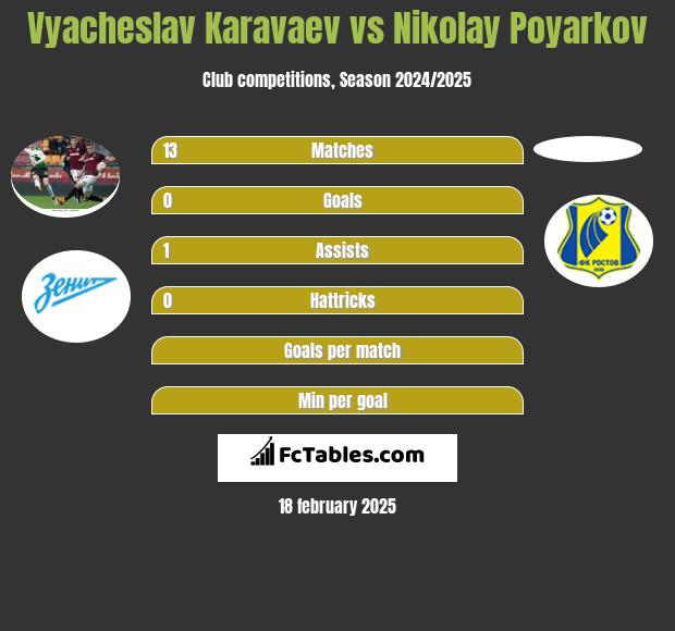 Vyacheslav Karavaev vs Nikolay Poyarkov h2h player stats