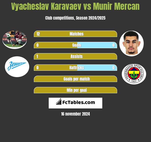 Wiaczesław Karawajew vs Munir Mercan h2h player stats