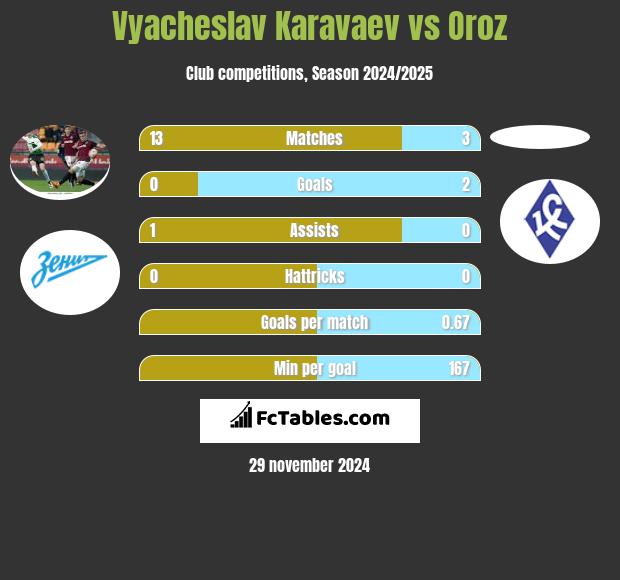 Vyacheslav Karavaev vs Oroz h2h player stats