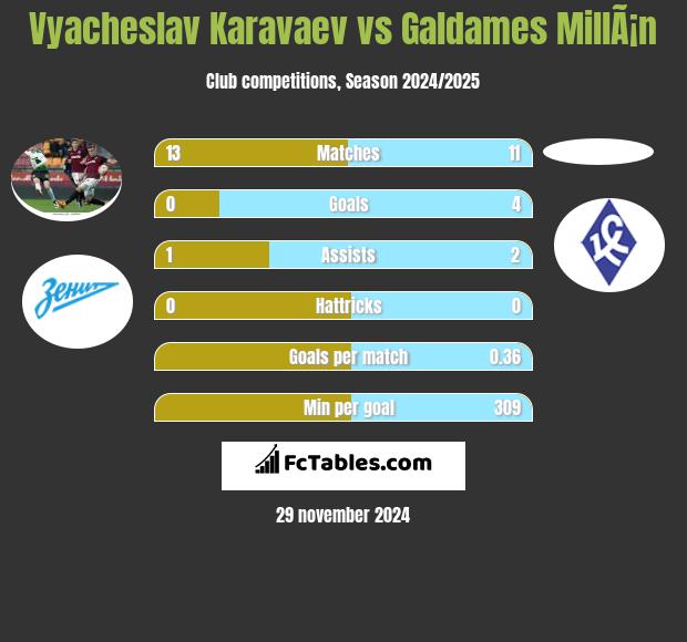 Vyacheslav Karavaev vs Galdames MillÃ¡n h2h player stats