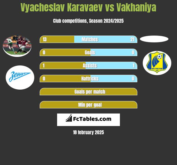 Vyacheslav Karavaev vs Vakhaniya h2h player stats