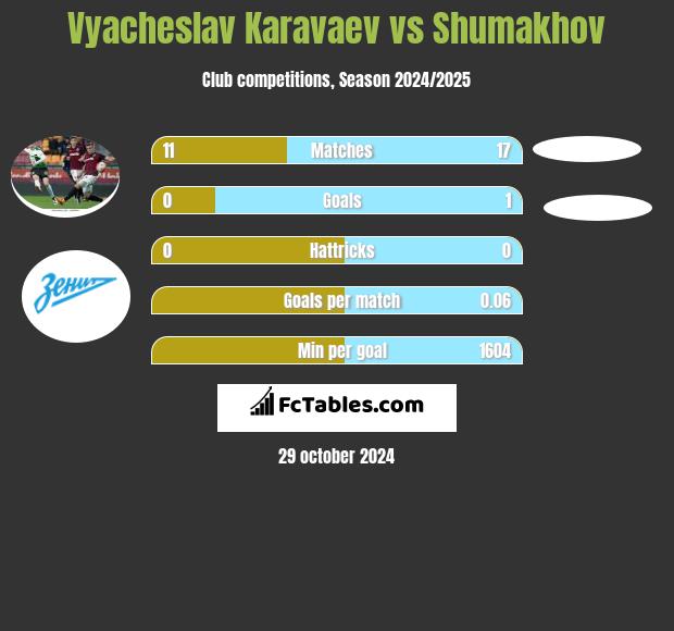 Vyacheslav Karavaev vs Shumakhov h2h player stats