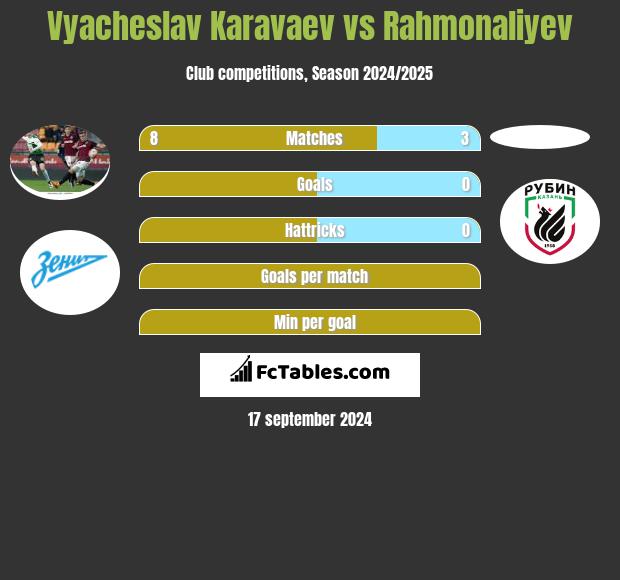 Vyacheslav Karavaev vs Rahmonaliyev h2h player stats