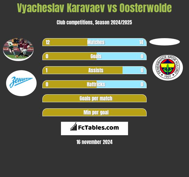 Wiaczesław Karawajew vs Oosterwolde h2h player stats