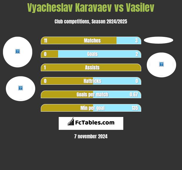 Vyacheslav Karavaev vs Vasilev h2h player stats