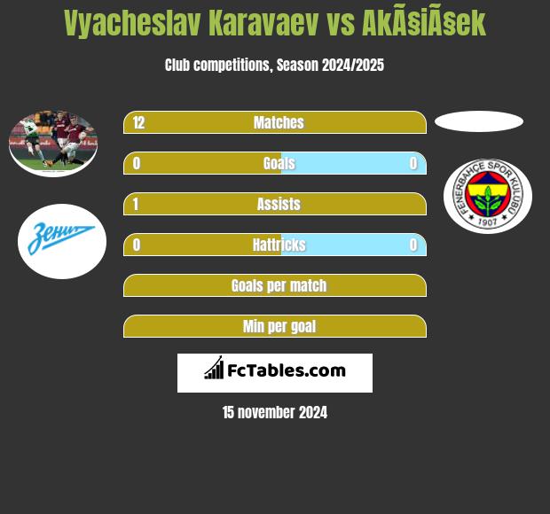 Vyacheslav Karavaev vs AkÃ§iÃ§ek h2h player stats