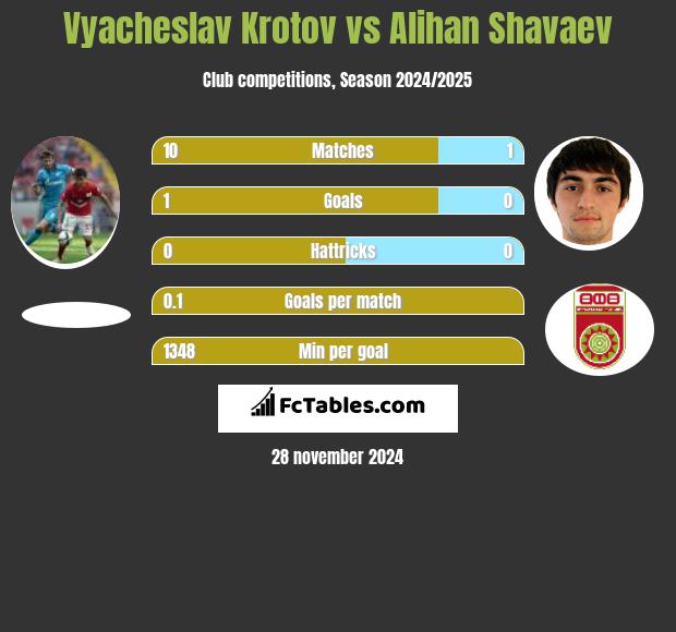 Vyacheslav Krotov vs Alihan Shavaev h2h player stats