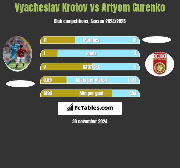 Vyacheslav Krotov vs Artyom Gurenko h2h player stats