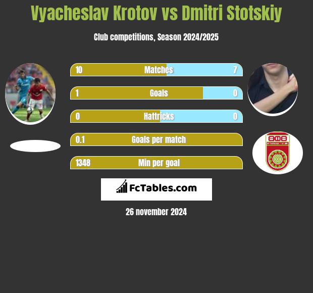 Vyacheslav Krotov vs Dmitri Stotskiy h2h player stats