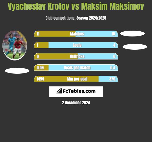 Vyacheslav Krotov vs Maksim Maksimov h2h player stats