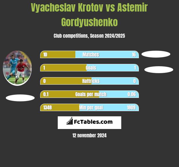 Vyacheslav Krotov vs Astemir Gordyushenko h2h player stats