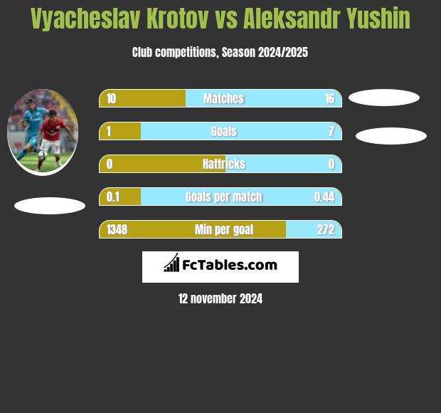 Vyacheslav Krotov vs Aleksandr Yushin h2h player stats