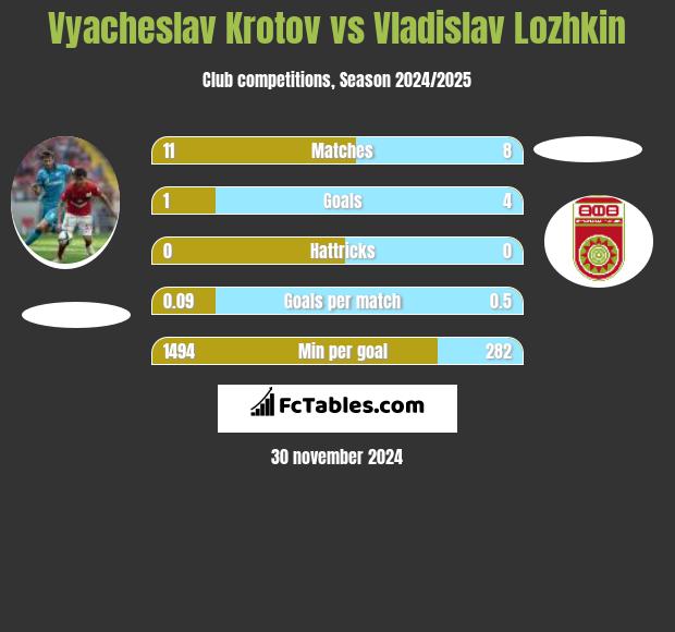 Vyacheslav Krotov vs Vladislav Lozhkin h2h player stats