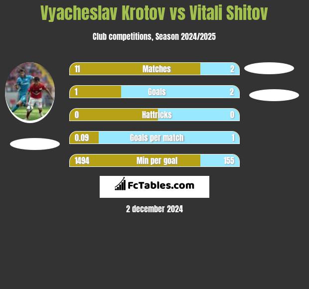 Vyacheslav Krotov vs Vitali Shitov h2h player stats