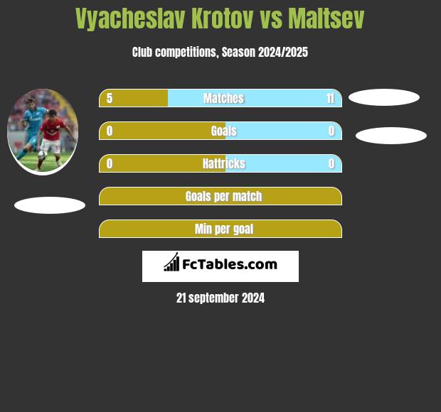 Vyacheslav Krotov vs Maltsev h2h player stats