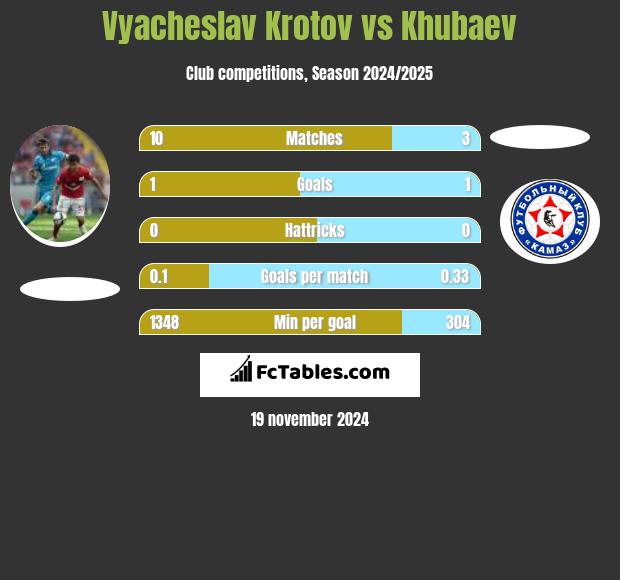 Vyacheslav Krotov vs Khubaev h2h player stats