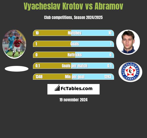 Vyacheslav Krotov vs Abramov h2h player stats