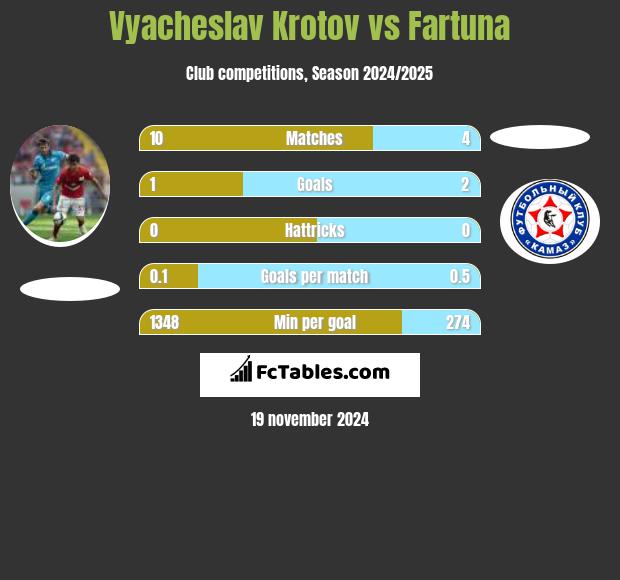 Vyacheslav Krotov vs Fartuna h2h player stats