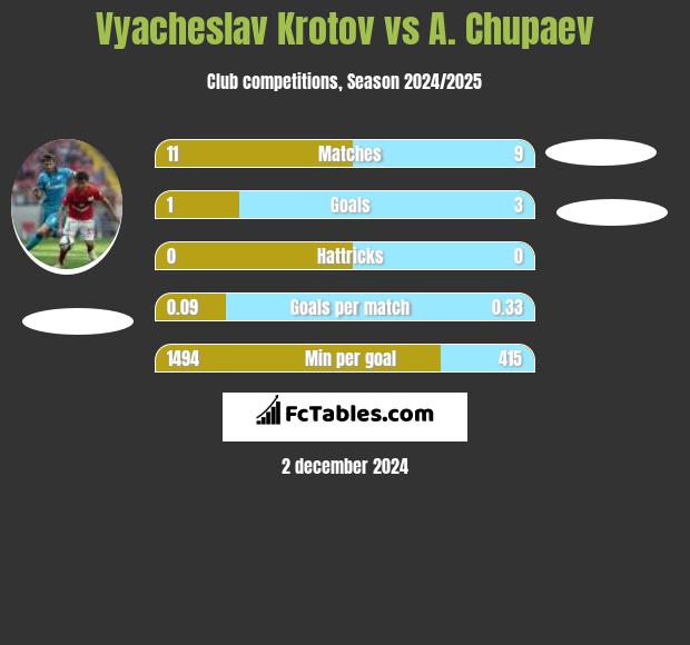 Vyacheslav Krotov vs A. Chupaev h2h player stats