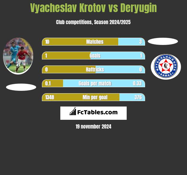 Vyacheslav Krotov vs Deryugin h2h player stats