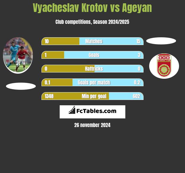 Vyacheslav Krotov vs Ageyan h2h player stats