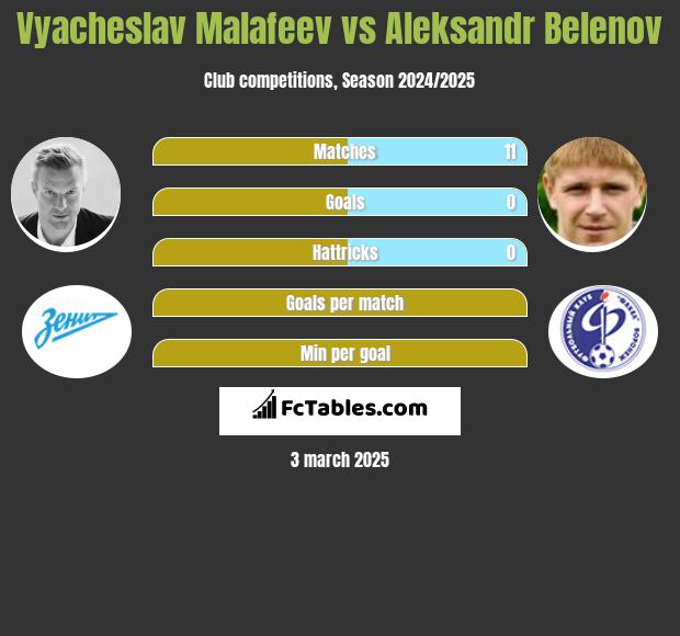 Vyacheslav Malafeev vs Aleksandr Belenov h2h player stats