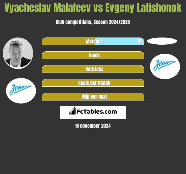 Vyacheslav Malafeev vs Evgeny Latishonok h2h player stats