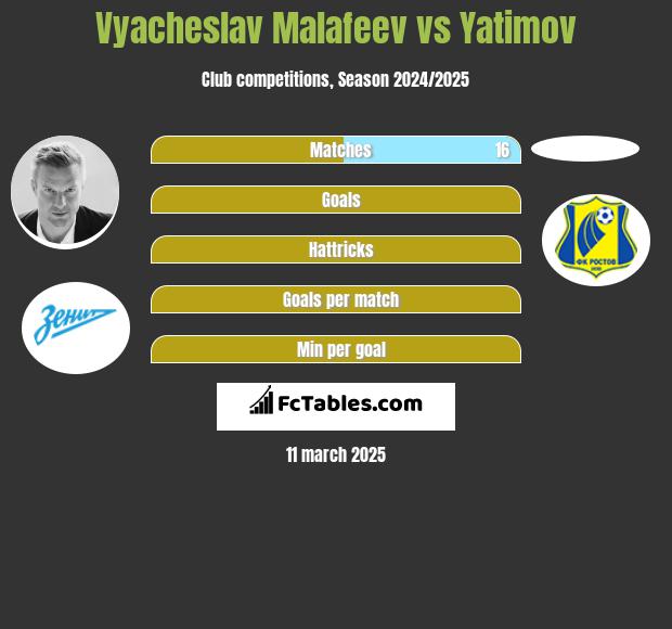 Wiaczesław Małafiejew vs Yatimov h2h player stats